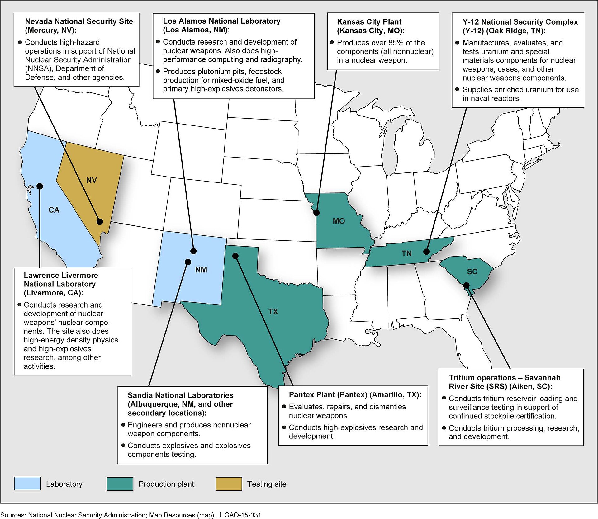 A map of the United States showing various National Nuclear Security Administration (NNSA) sites, including laboratories, production plants, and testing sites, with labels and descriptions for each location.
